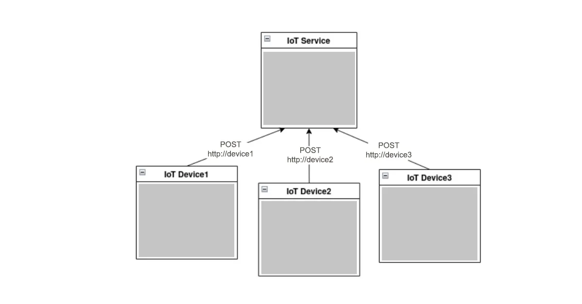 HTTP protocol in IoT