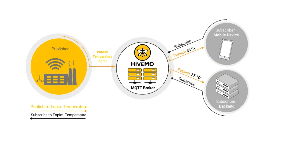MQTT: The Backbone of Reliable Industrial Communication