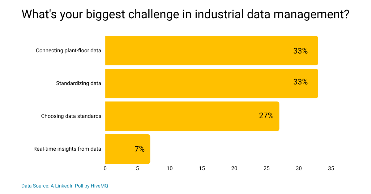 Manufacturers encountering challenges when attempting to stream real-time data across their industrial systems.