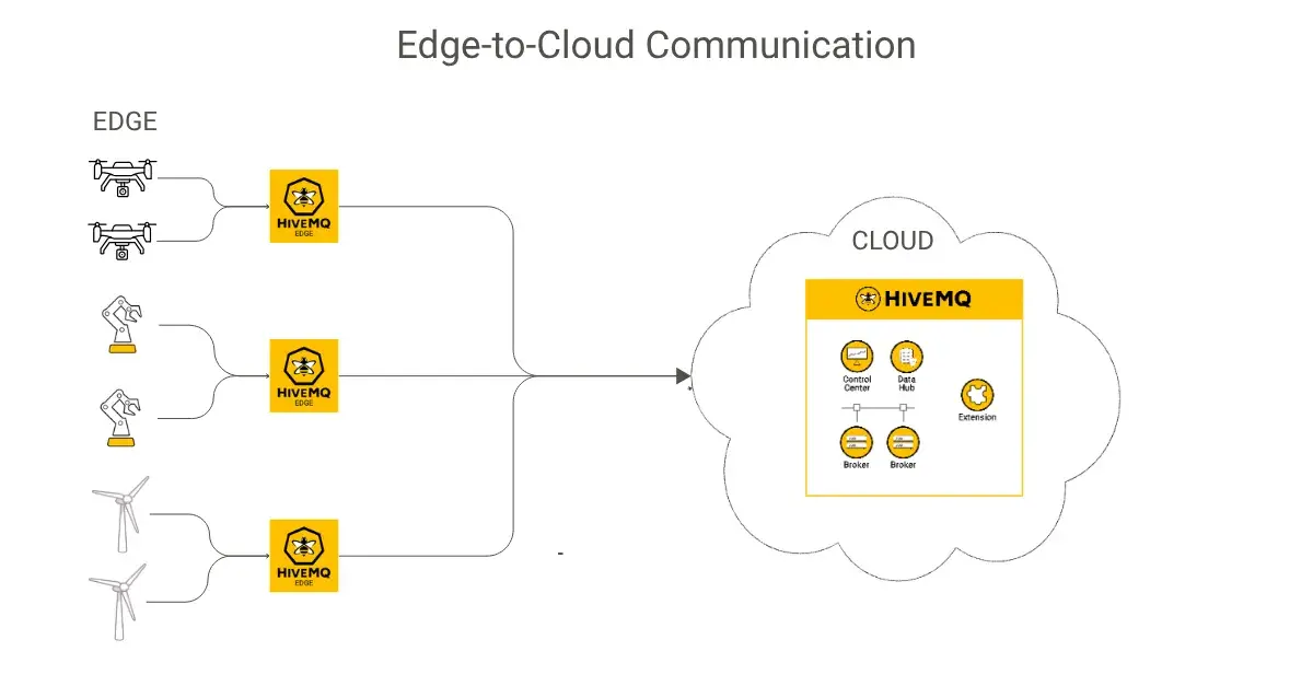 Edge-to-Cloud Communication