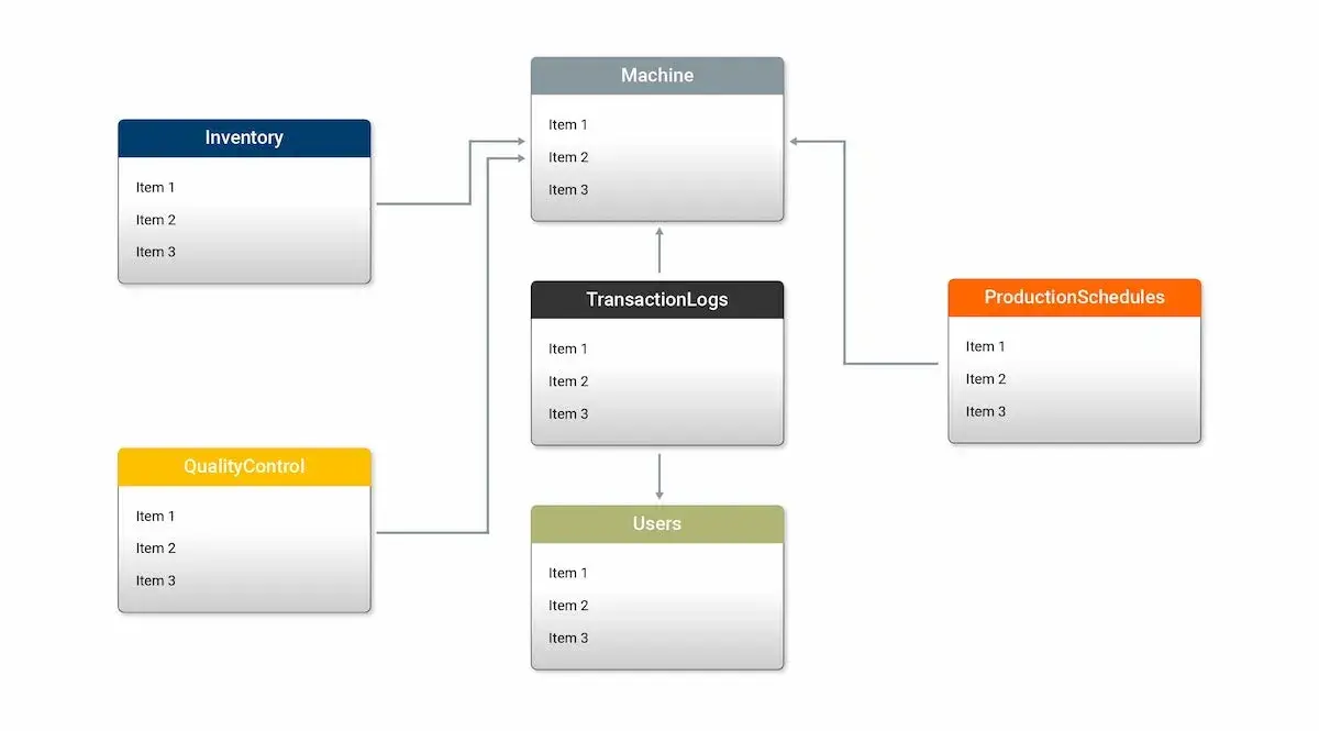 Simplified view of database tables in a relational database