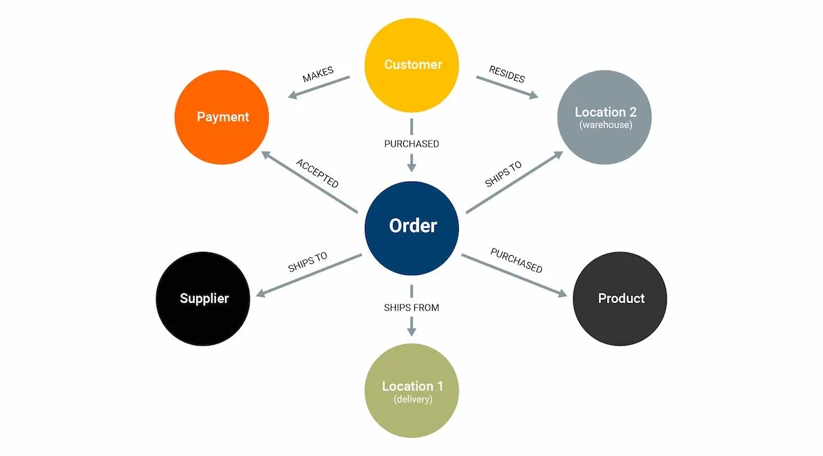 Graph Database Representation