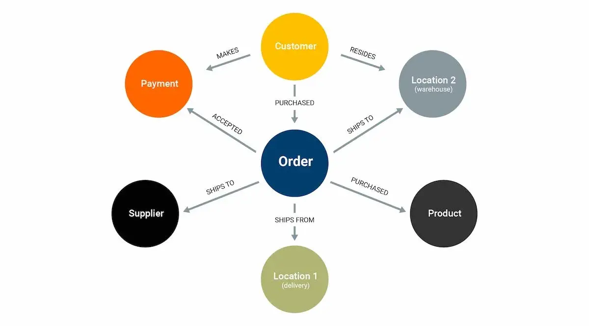 Graph Database Representation