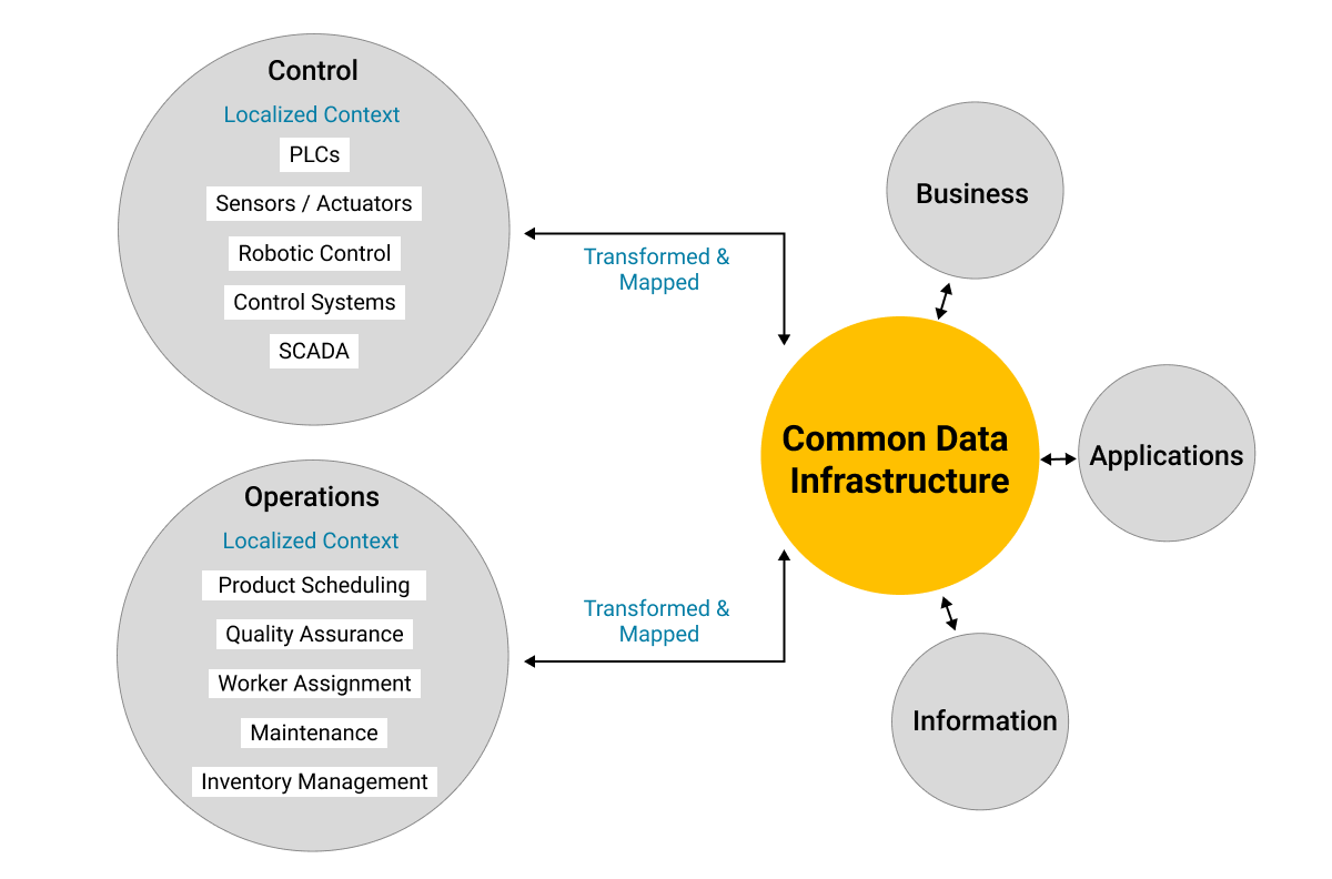 Common Data Infrastructure – Transferred and Mapped
