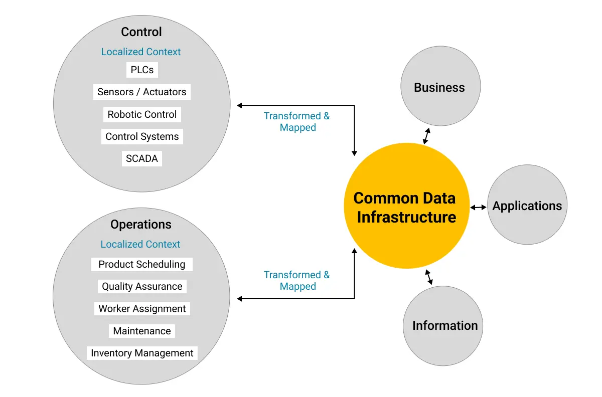 Common Data Infrastructure – Transferred and Mapped