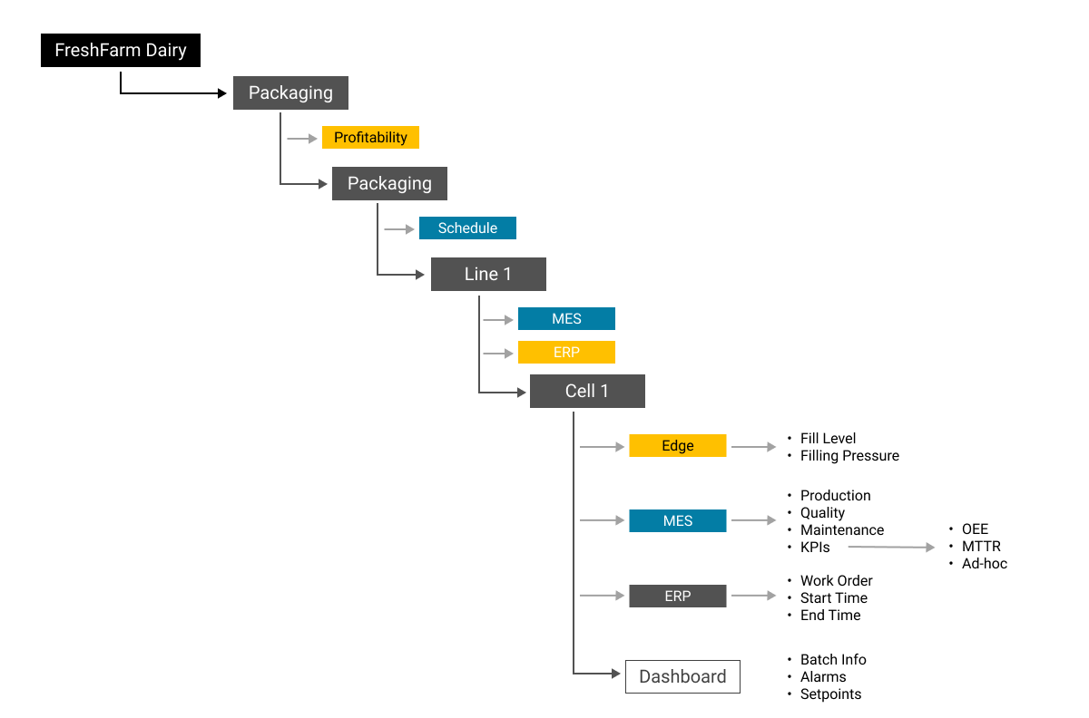 UNS semantic hierarchy