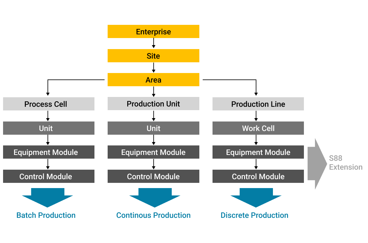 Using ISA-95 Common Data Model for Building a UNS