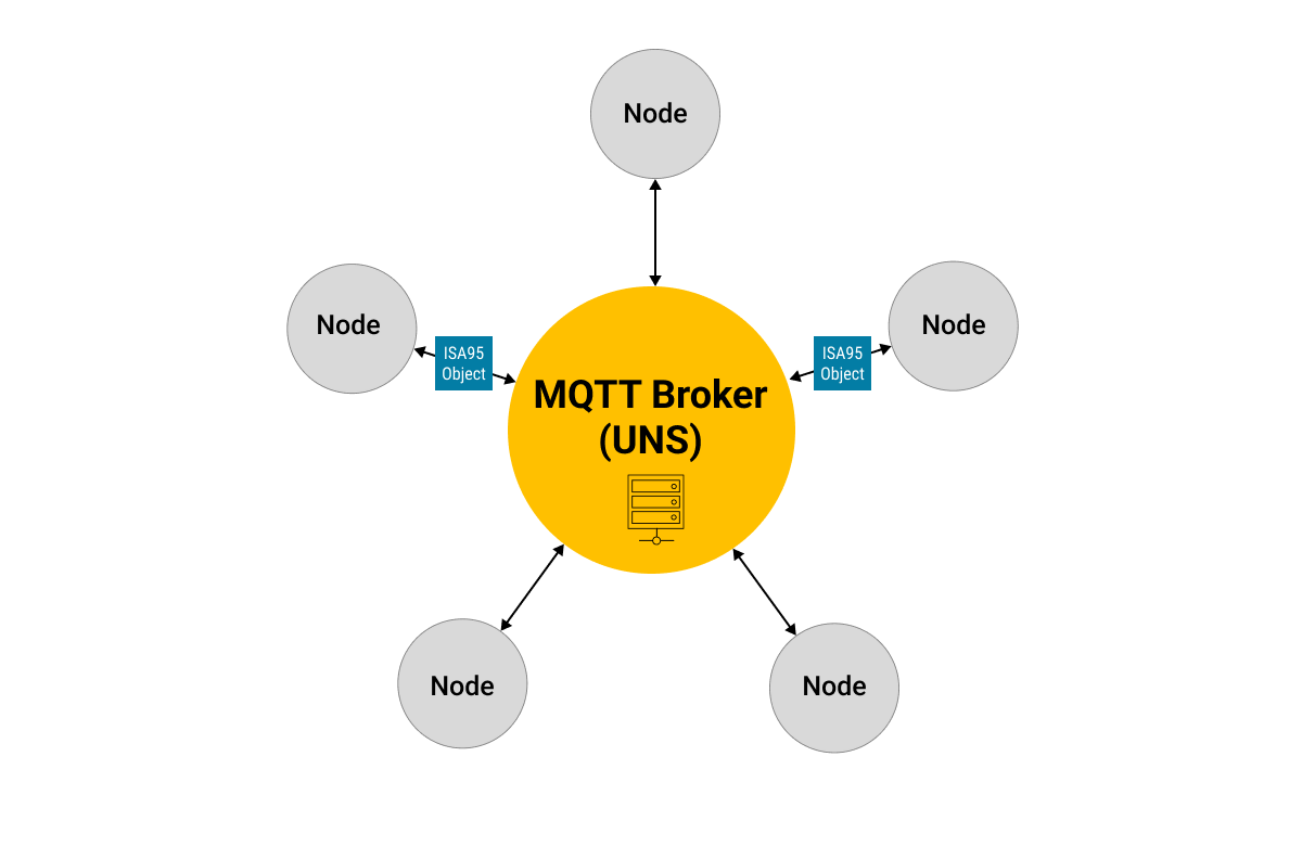 Using ISA 95 object and MQTT for UNS