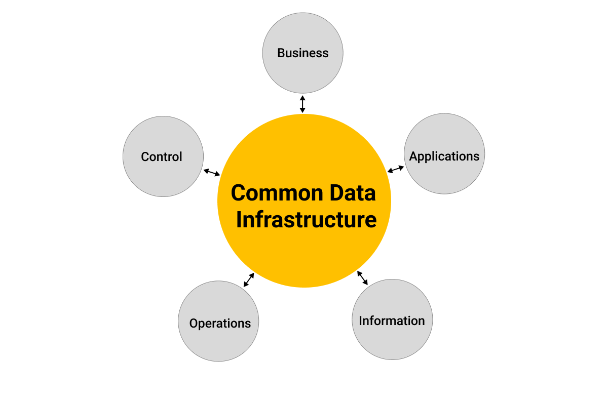 Common Data Infrastructure in IIoT