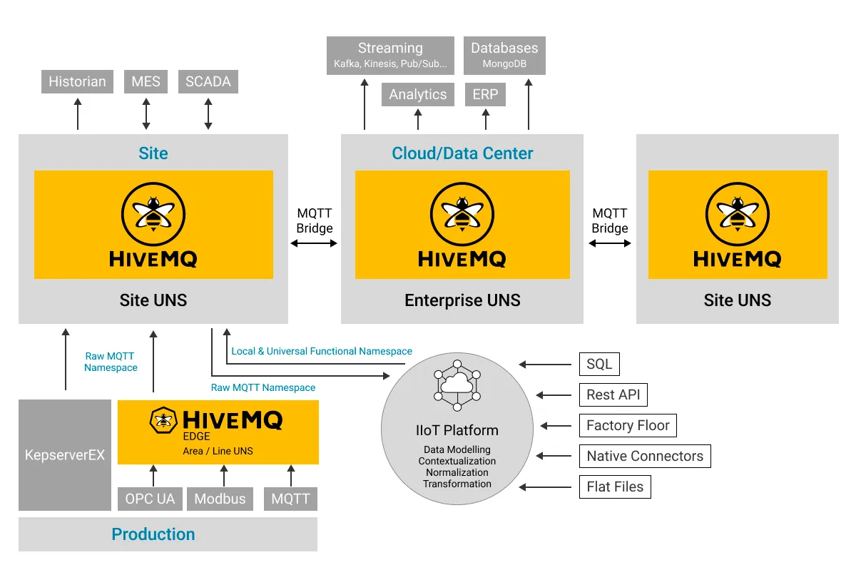 The Role of Unified Namespace in MES Integration