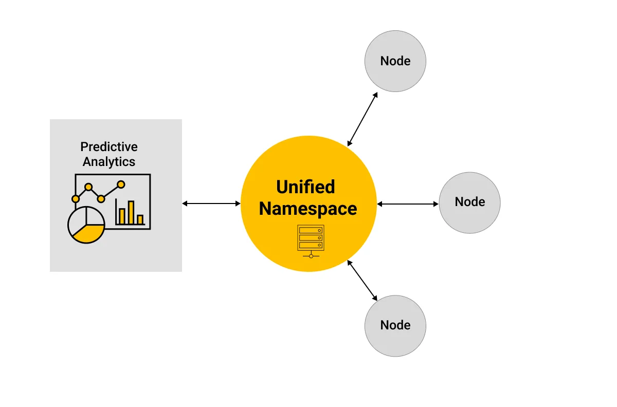 Predictive Analytics Integrated into UNS