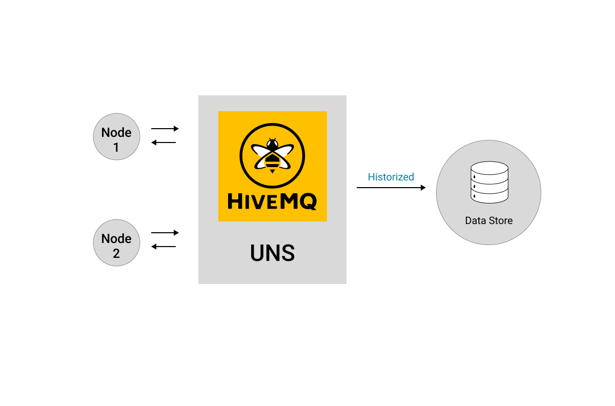 Data Persistence for the Unified Namespace