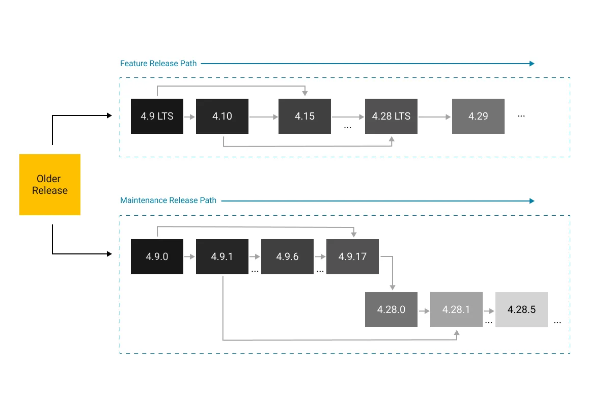 Flexible MQTT Platform Upgrades with HiveMQ