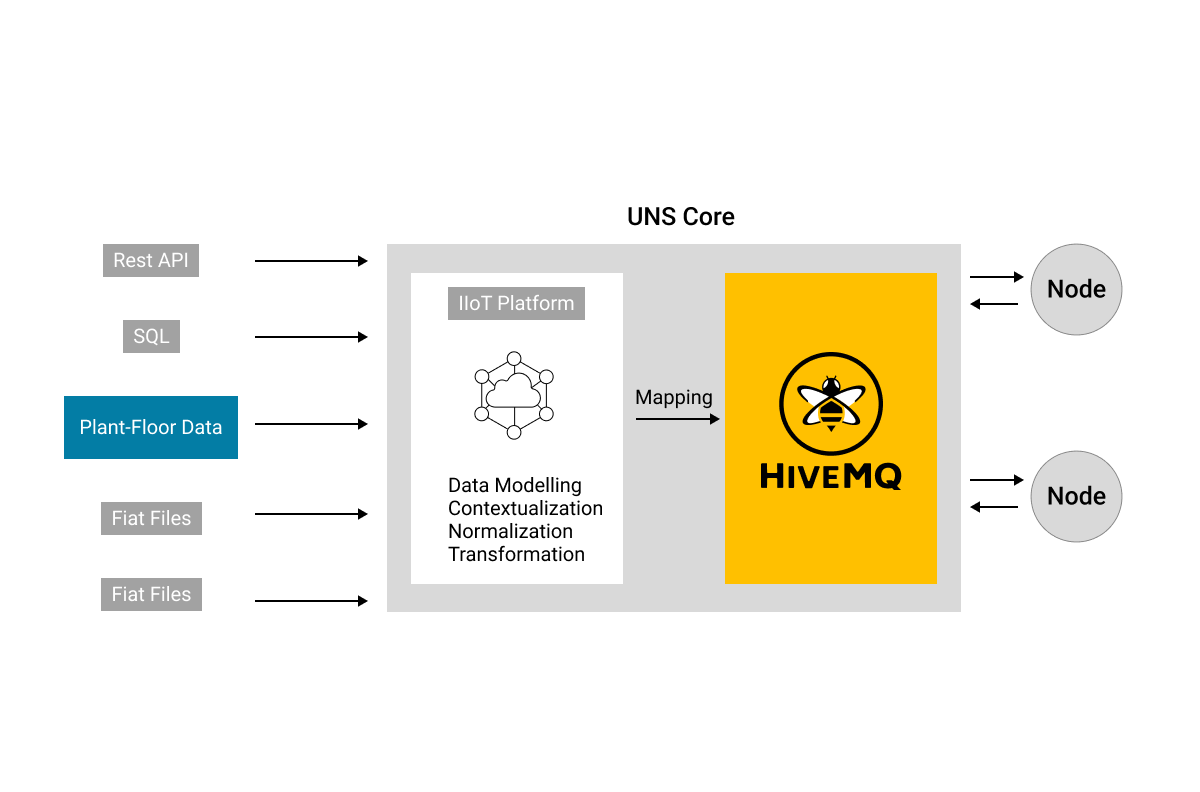 IIoT Platform for the Unified Namespace with HiveMQ MQTT Platform