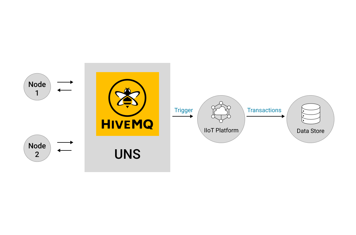 Data Persistence for the Unified Namespace via IIoT Platform