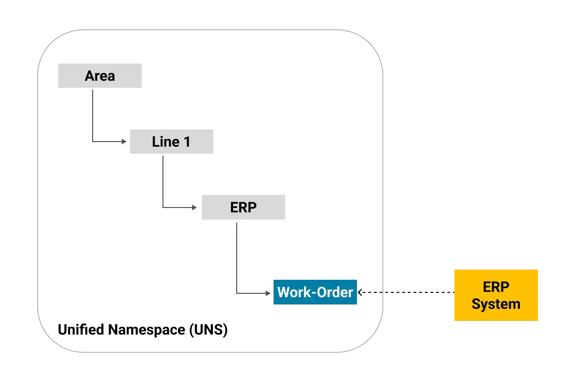 An example Namespace for holding Work Order information in a UNS