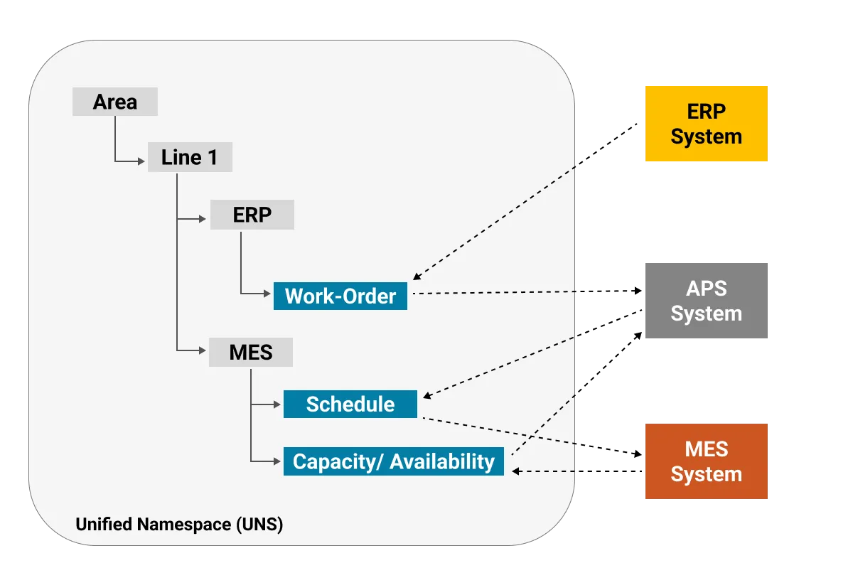 UNS Framework for Real-Time Shop-Floor Scheduling