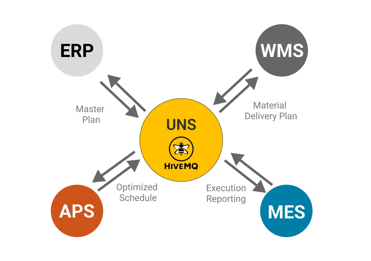 Enabling Efficient Warehouse Operations with a Unified Namespace (UNS)