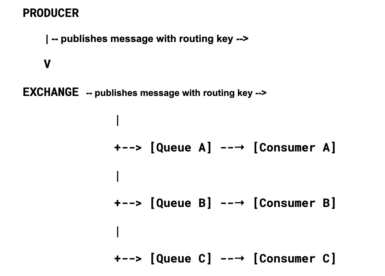 AMQP Message Flow with Routing Key
