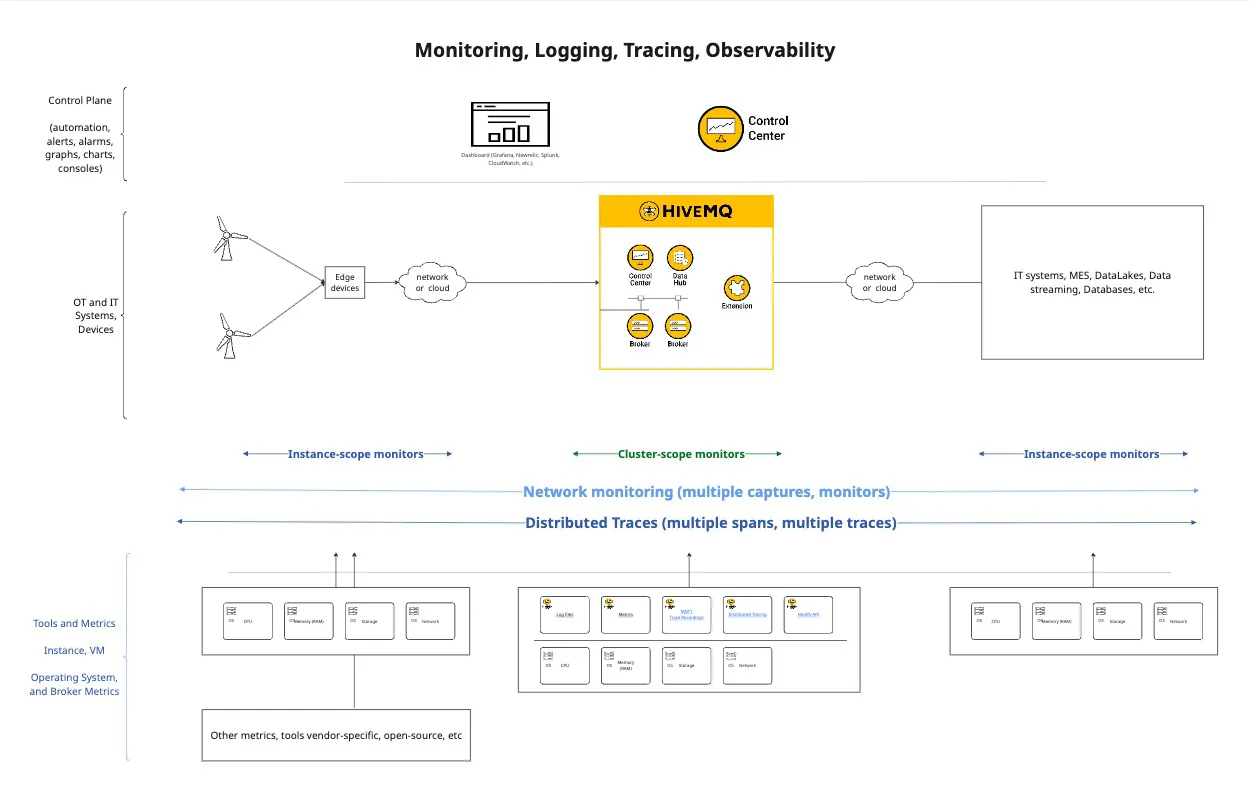 How distributed tracing fits into the overall landscape of observability, monitoring, tracing, and logging.