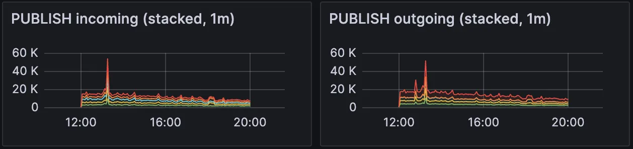 PUBLISH incoming and outgoing - Metric for Monitoring HiveMQ MQTT Broker in Production Deployment