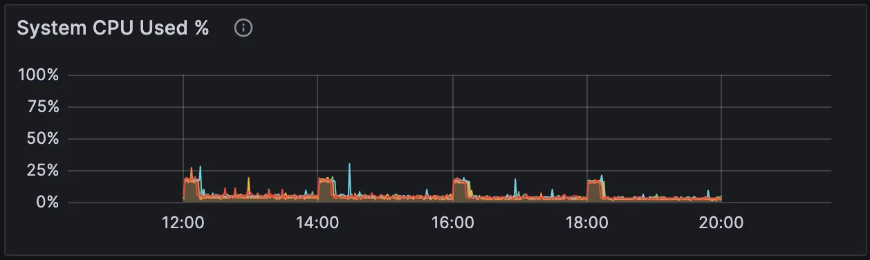 System CPU used - Metric for Monitoring HiveMQ MQTT Broker in Production Deployment