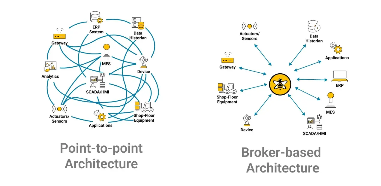 Diagram contrasting tangled point-to-point device connections with a broker-based architecture