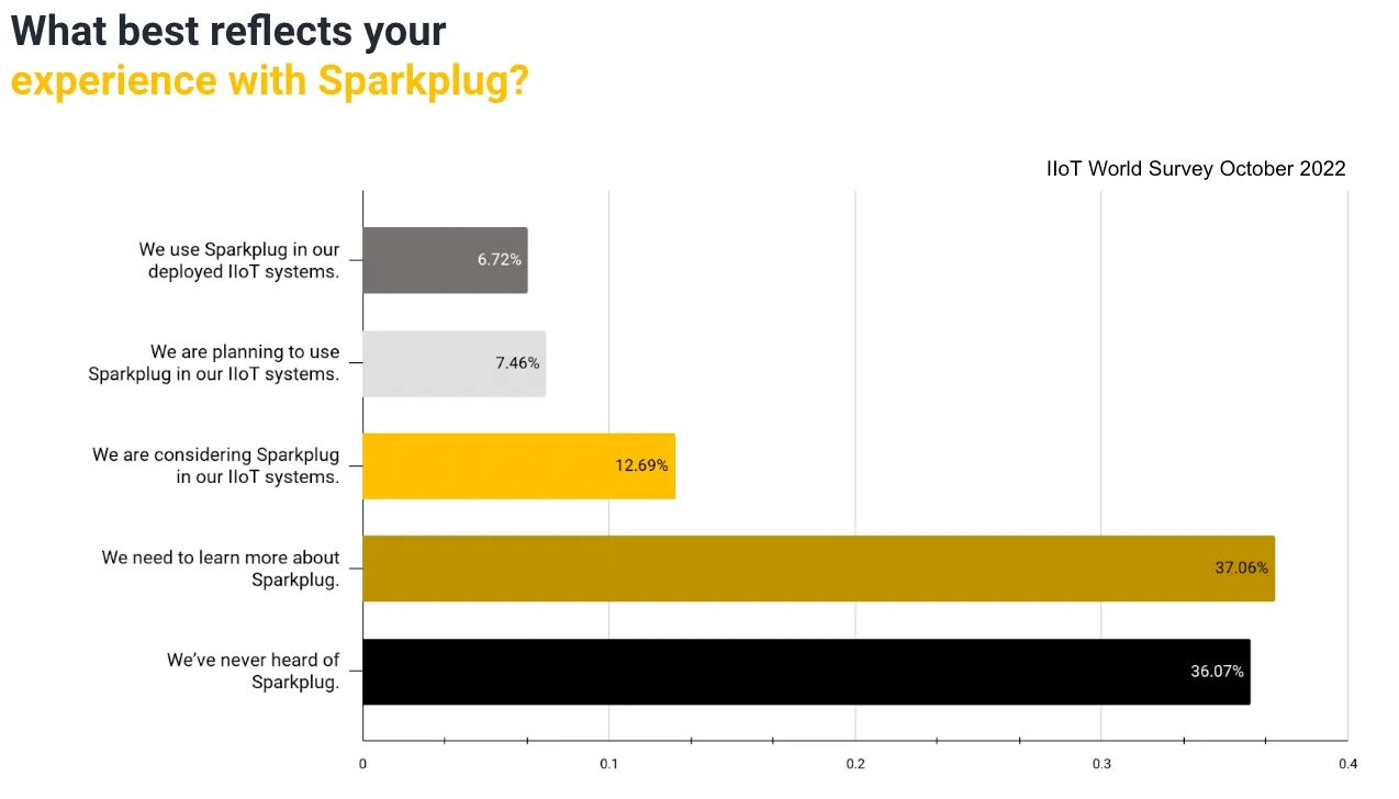 What best reflects your experience with Sparkplug
