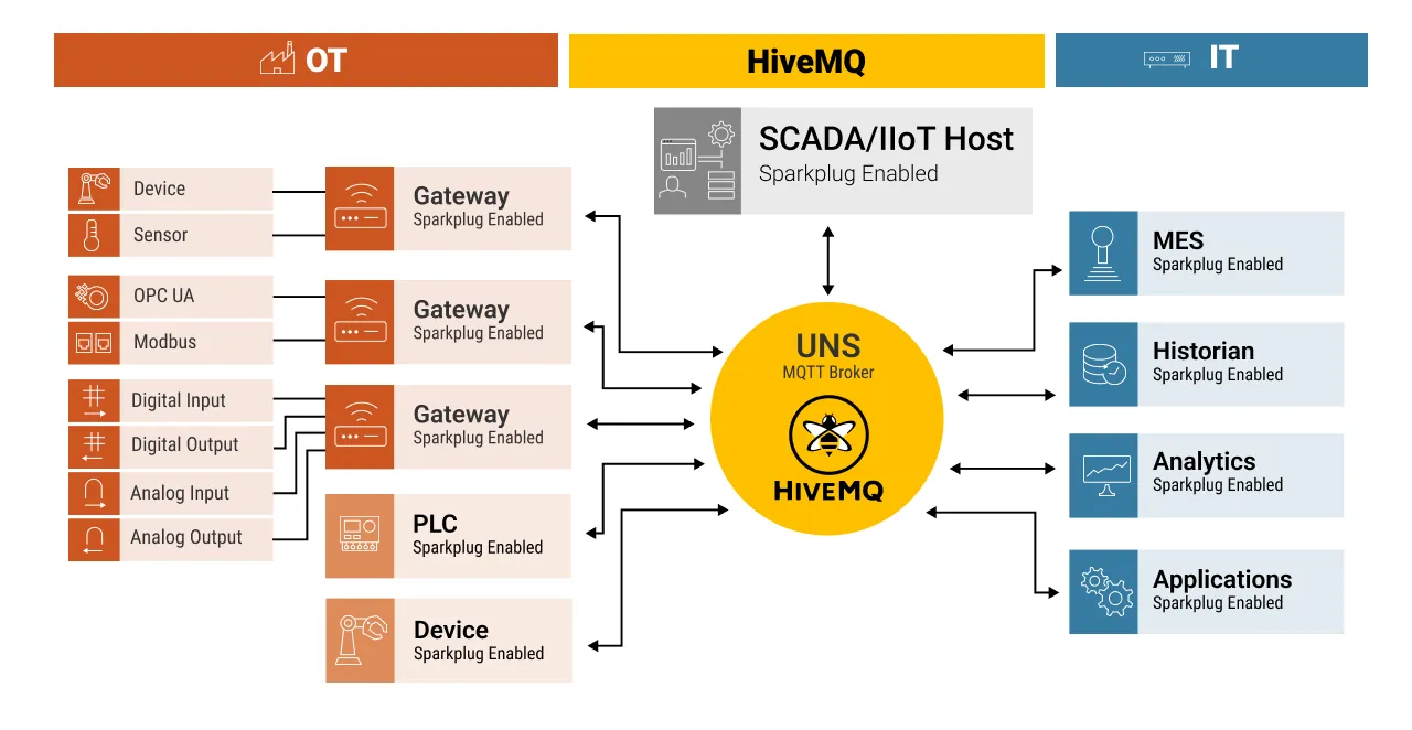 Integrating SCADA with OT/IT systems in IIoT