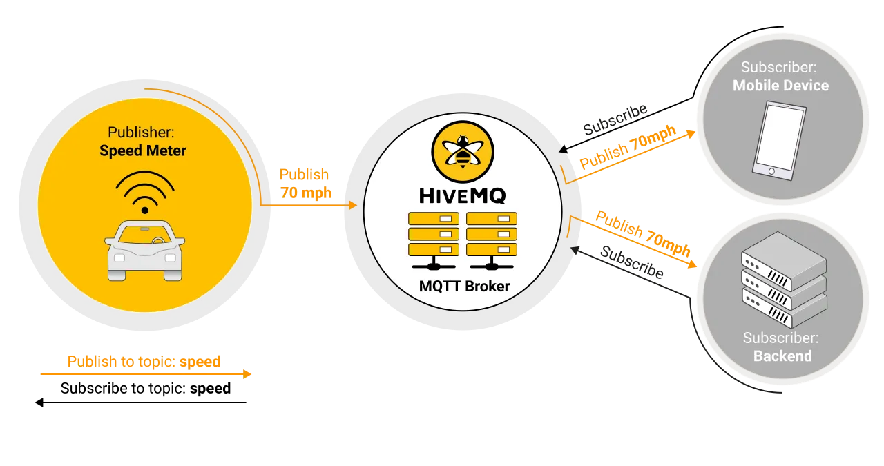 HiveMQ Broker Publisher and Subscriber Diagram