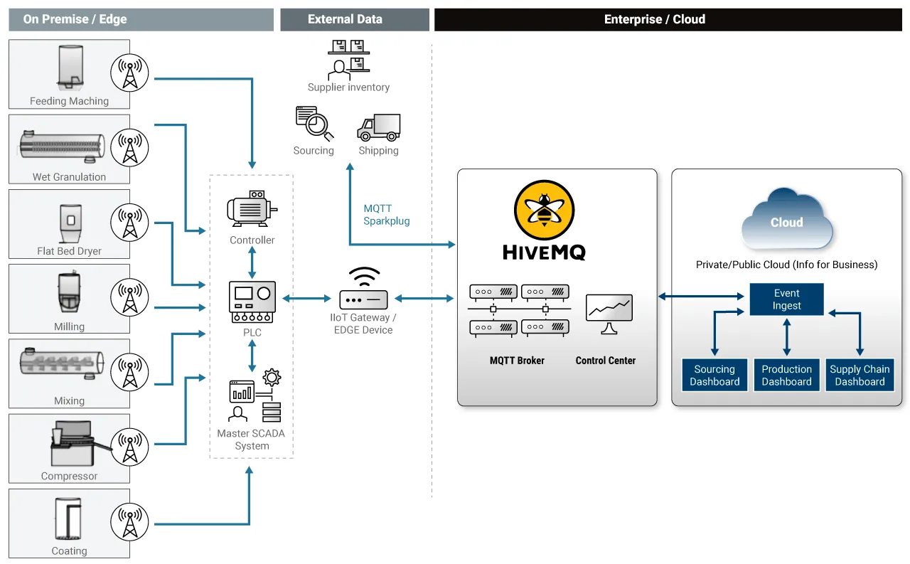 Figure 5: Shows a way to enable Pharma supply chain optimization using a data broker that enables proactive tracking of key supply chain KPIs and detect anomalies
