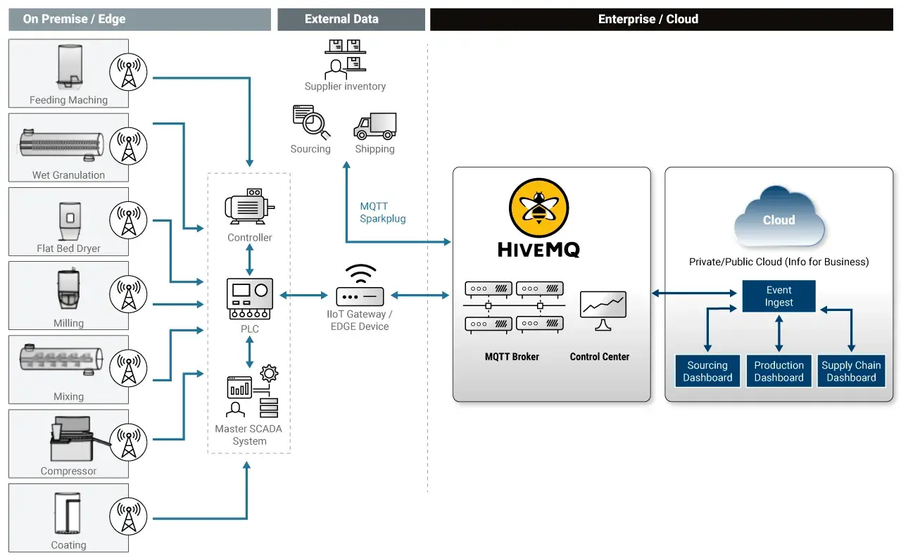 Figure 5: Shows a way to enable Pharma supply chain optimization using a data broker that enables proactive tracking of key supply chain KPIs and detect anomalies