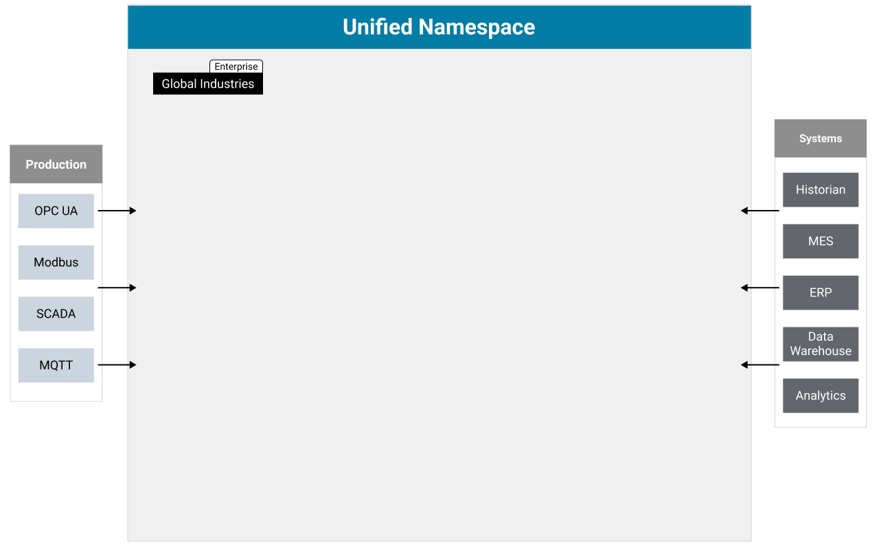 Building a Unified Namespace hierarchical structure