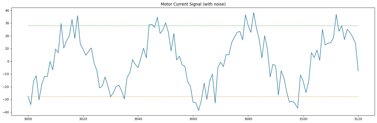 Sampled data of actual readings and samples from the dough mixers
