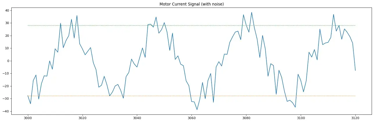 Sampled data of actual readings and samples from the dough mixers