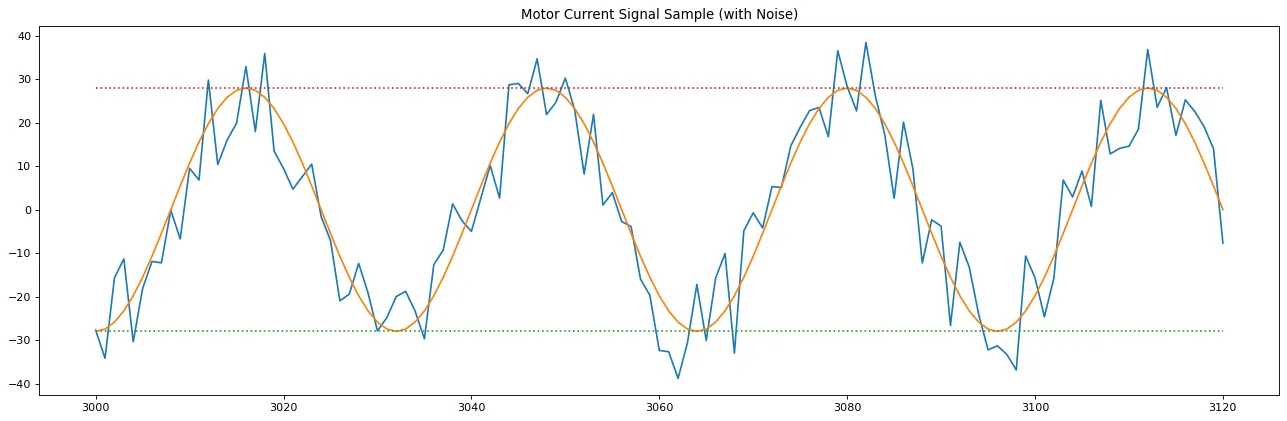 Motor current signal sample: The overlay of noise on the ideal signal
