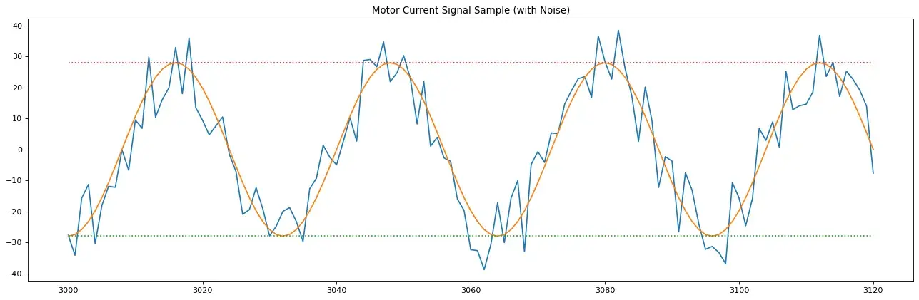 Motor current signal sample: The overlay of noise on the ideal signal