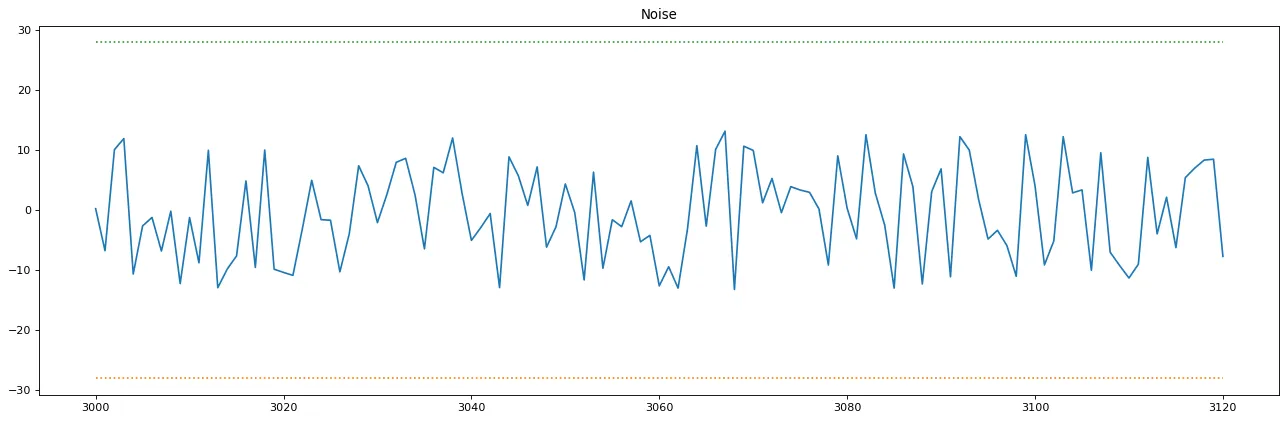 Motor current signal sample: Noise