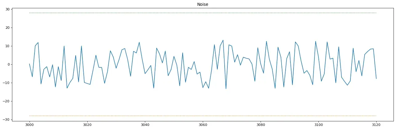 Motor current signal sample: Noise