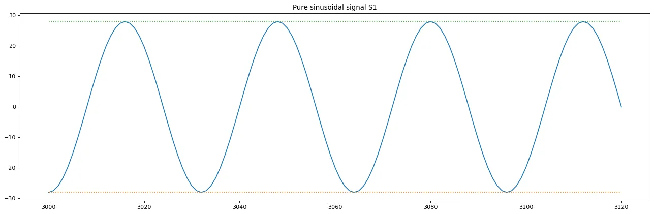 Ideal Signal and Corresponding Histogram