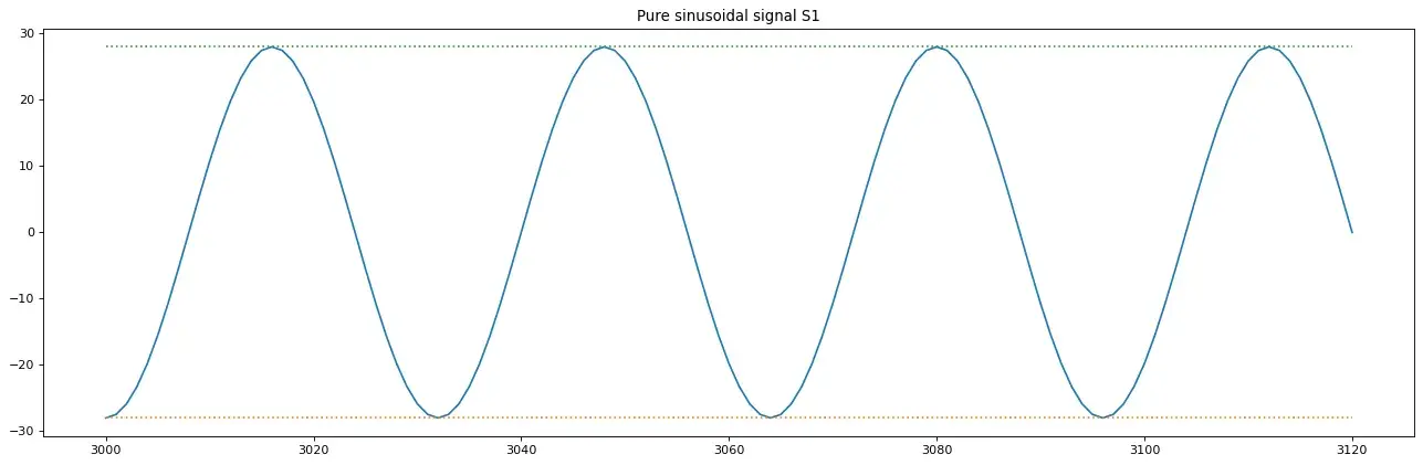 Ideal Signal and Corresponding Histogram