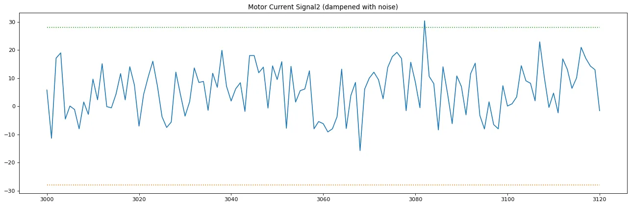 High noise and signal attenuation due to brown-out or other current drops