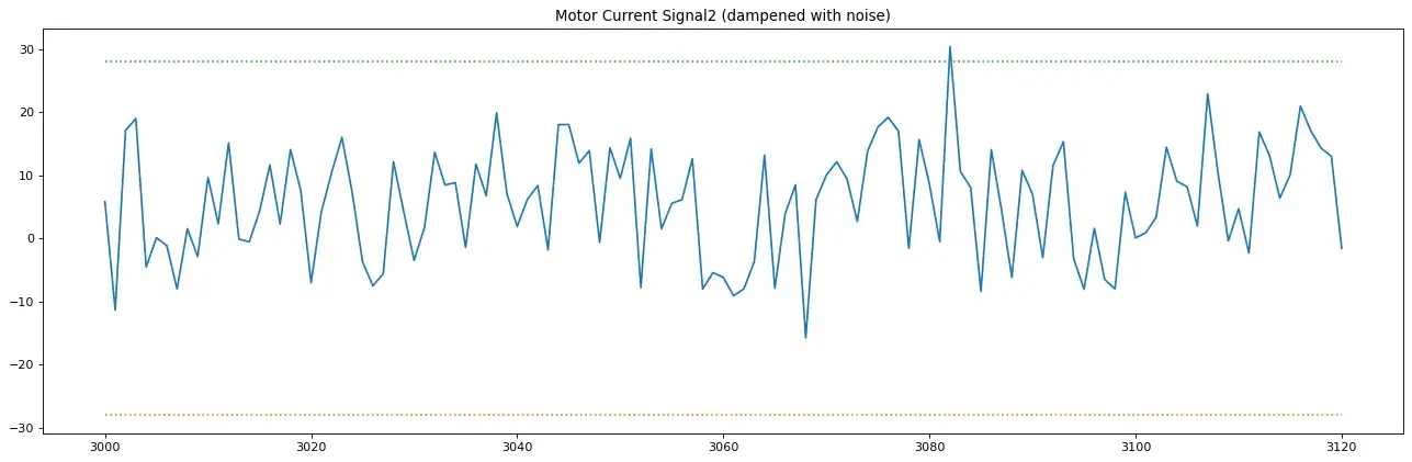 High noise and signal attenuation due to brown-out or other current drops