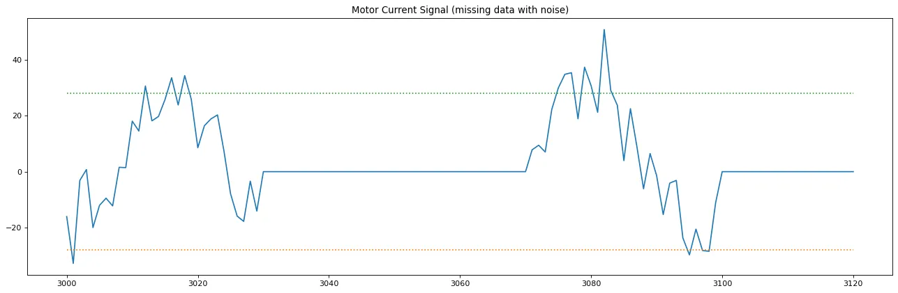 Motor current signal (missing data with noise)