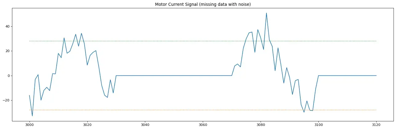 Motor current signal (missing data with noise)
