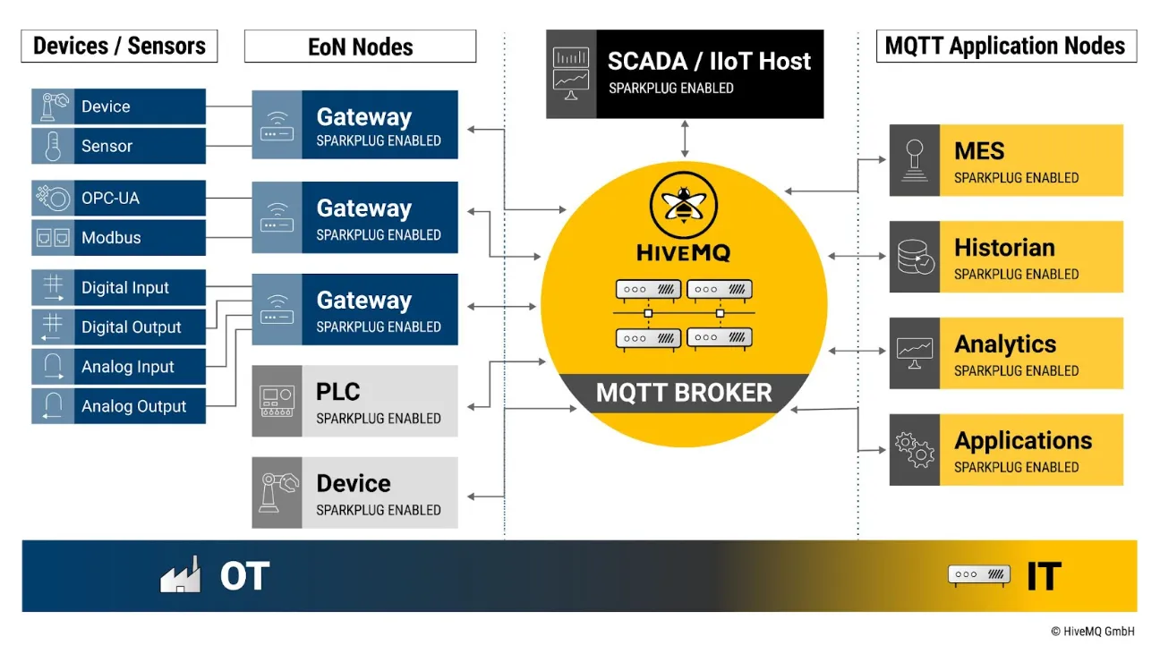 SCADA IIoT Host Sparkplug Enabled Chart