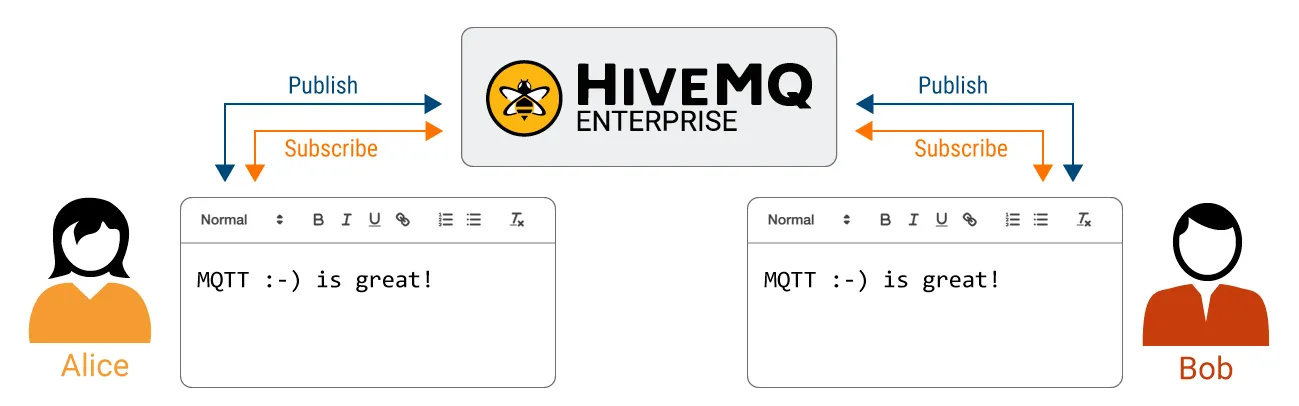 Alice and Bob working together in a browser