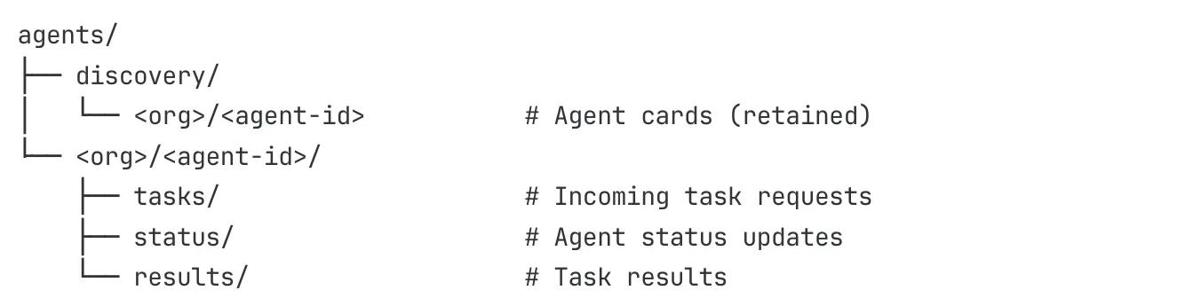 Recommended MQTT Topic Structure for Agentic Workflows Recommended MQTT Topic Structure for Agentic Workflows