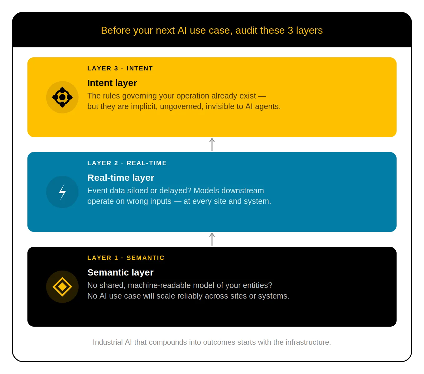 Industrial AI Use Cases and the Data Infrastructure That Powers Them