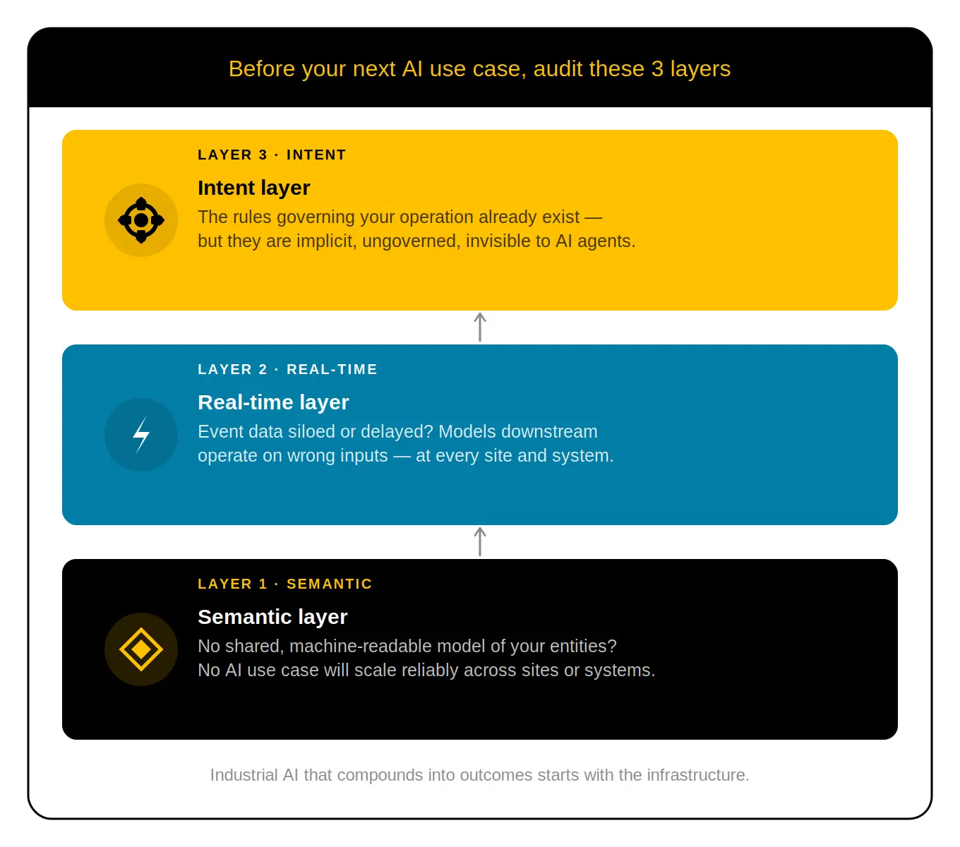 Industrial AI Use Cases and the Data Infrastructure That Powers Them